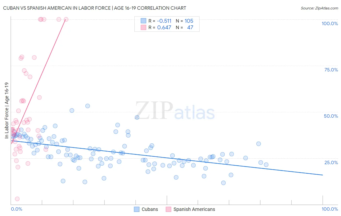 Cuban vs Spanish American In Labor Force | Age 16-19