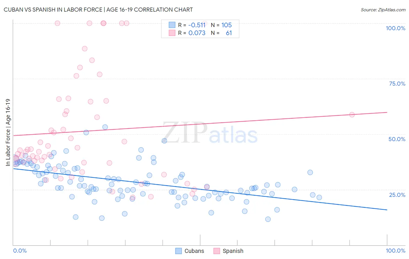 Cuban vs Spanish In Labor Force | Age 16-19