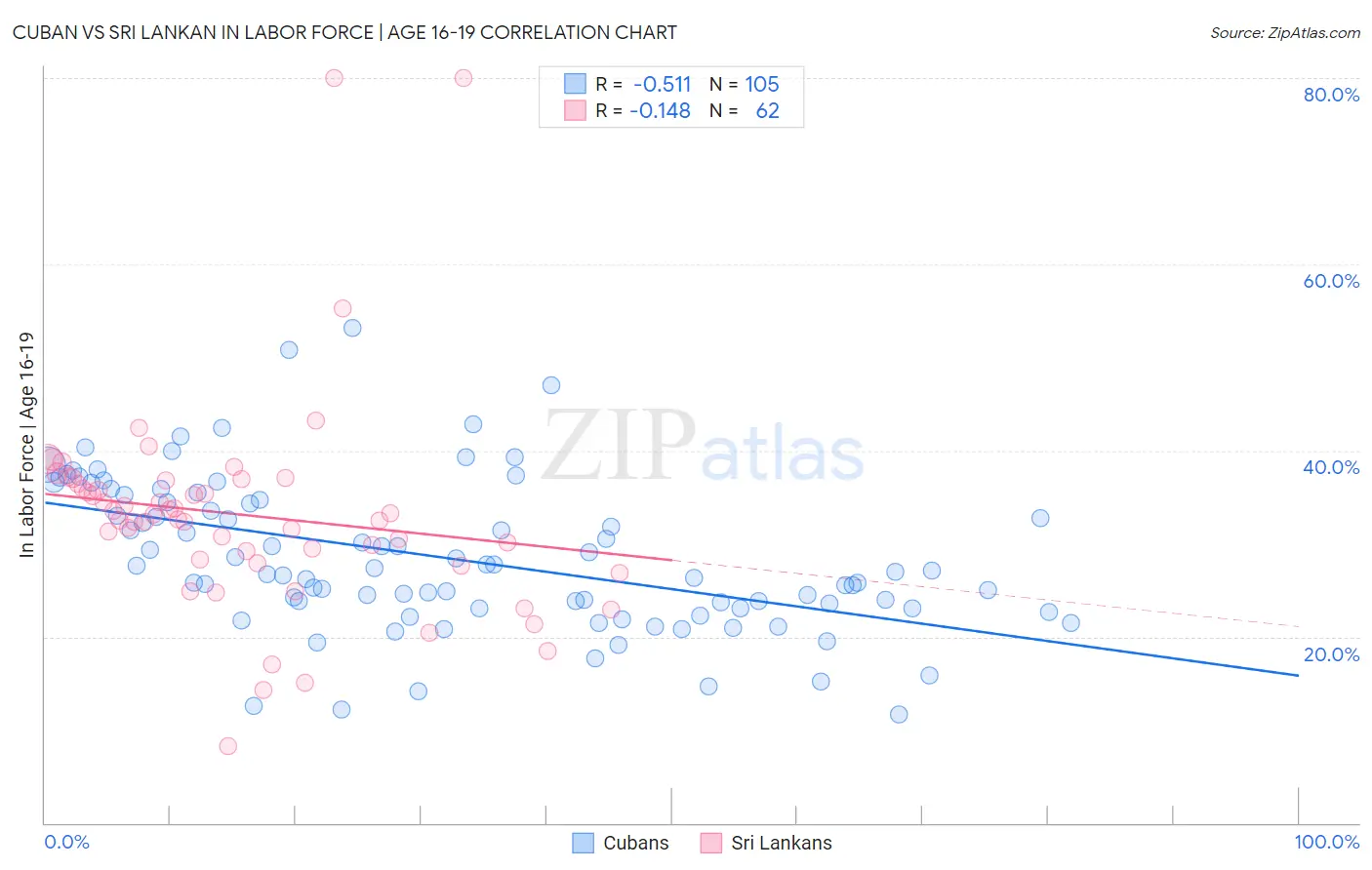 Cuban vs Sri Lankan In Labor Force | Age 16-19