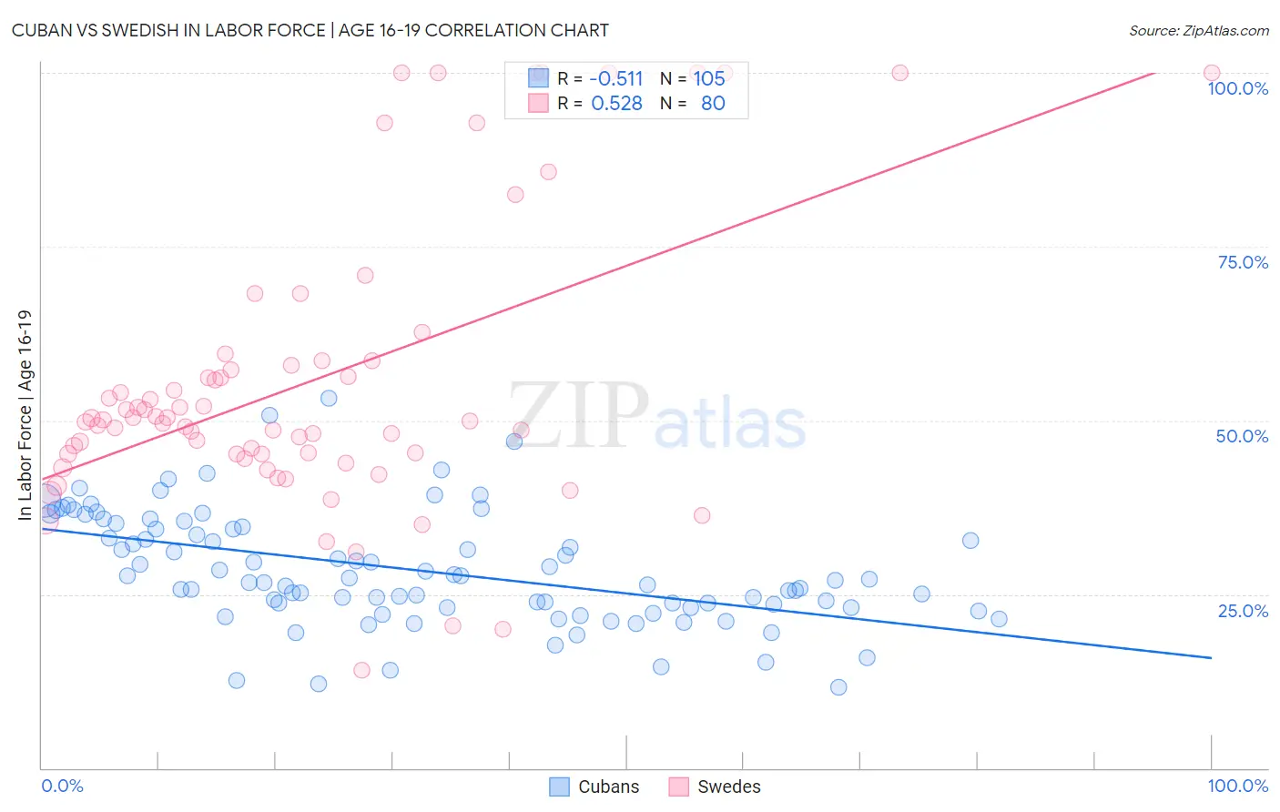 Cuban vs Swedish In Labor Force | Age 16-19