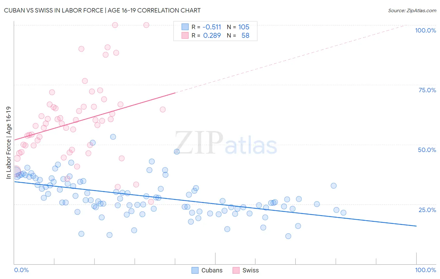 Cuban vs Swiss In Labor Force | Age 16-19