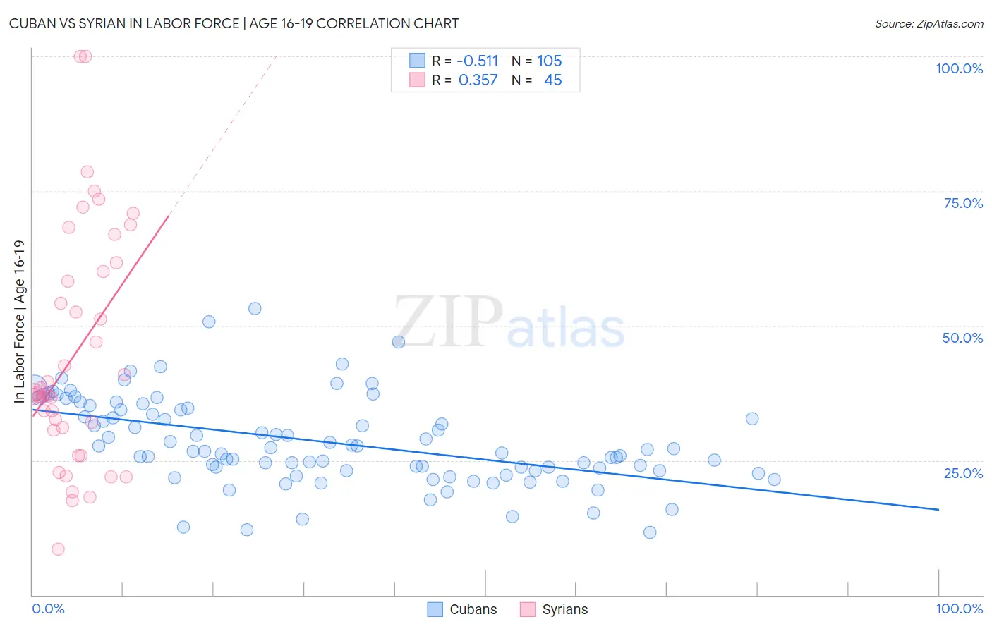 Cuban vs Syrian In Labor Force | Age 16-19