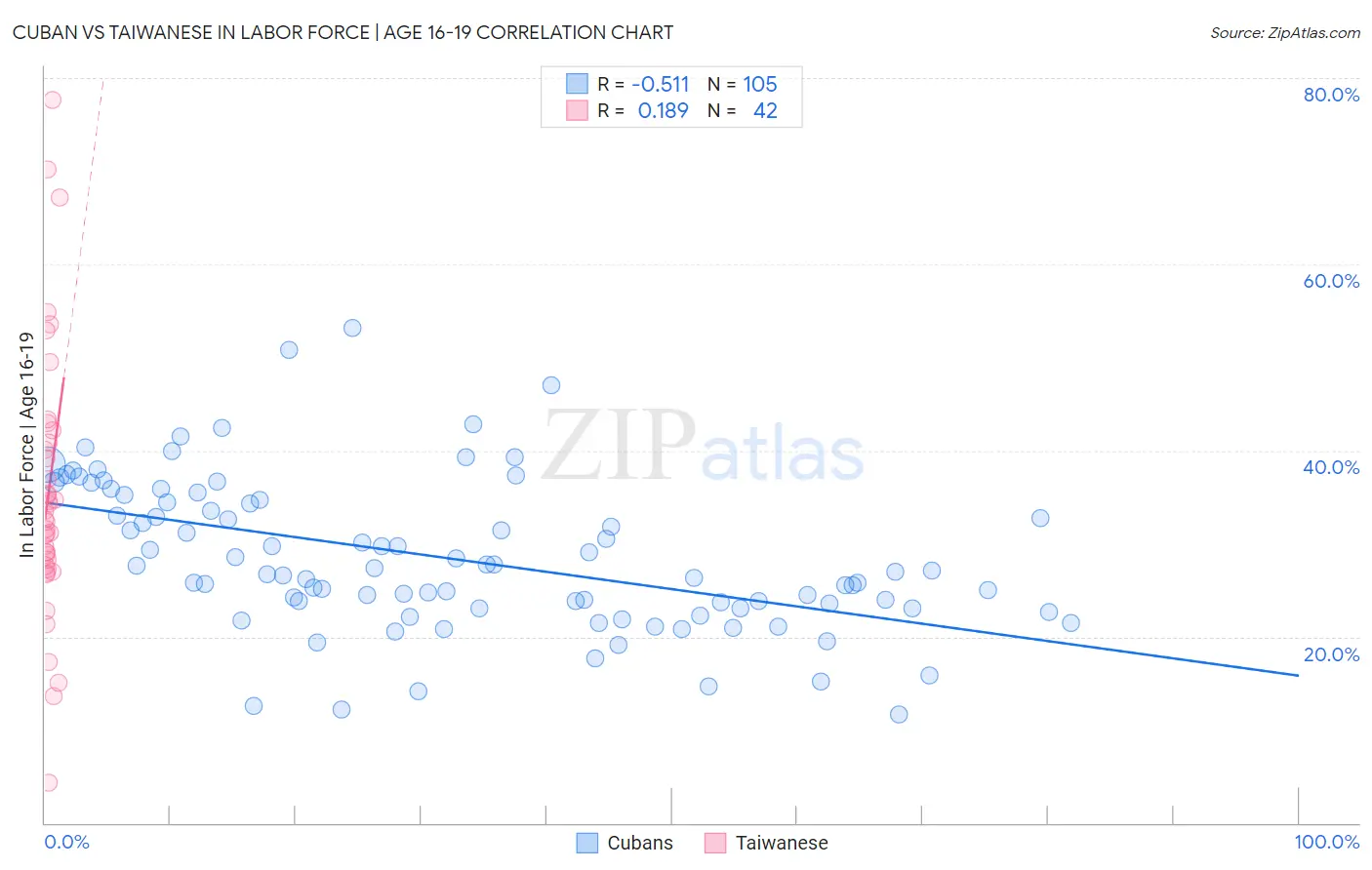 Cuban vs Taiwanese In Labor Force | Age 16-19