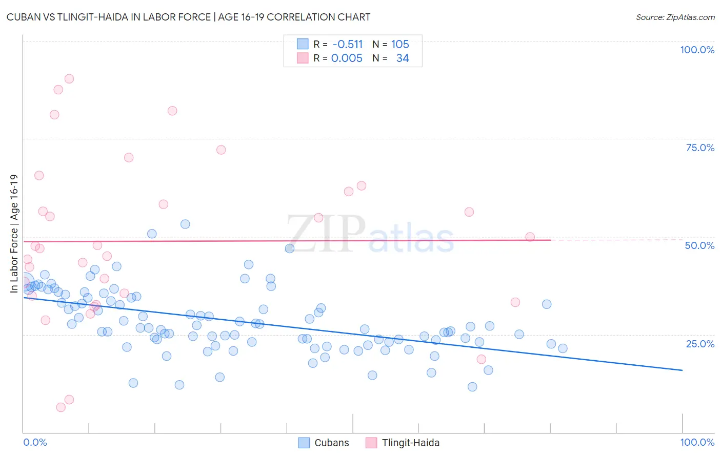 Cuban vs Tlingit-Haida In Labor Force | Age 16-19