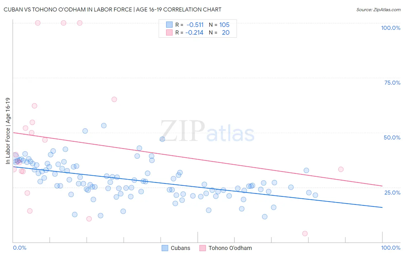 Cuban vs Tohono O'odham In Labor Force | Age 16-19