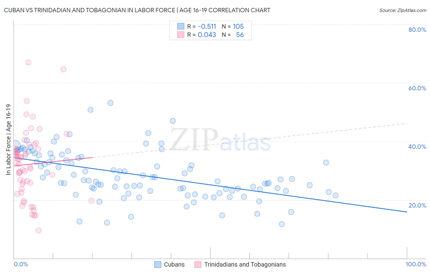 Cuban vs Trinidadian and Tobagonian In Labor Force | Age 16-19