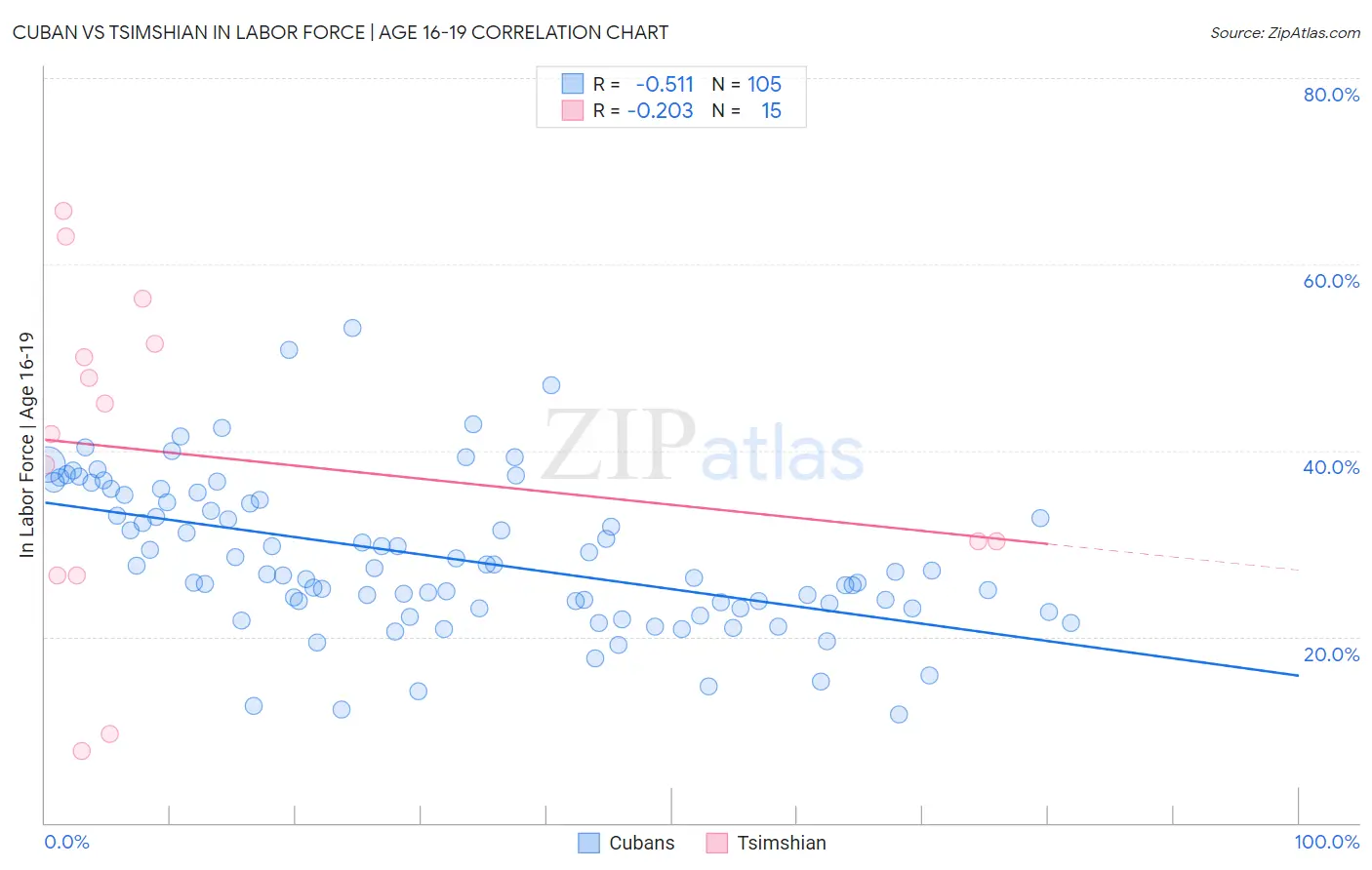 Cuban vs Tsimshian In Labor Force | Age 16-19