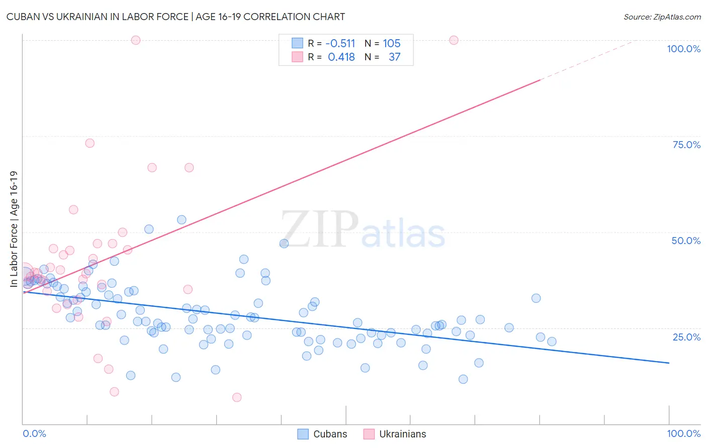 Cuban vs Ukrainian In Labor Force | Age 16-19