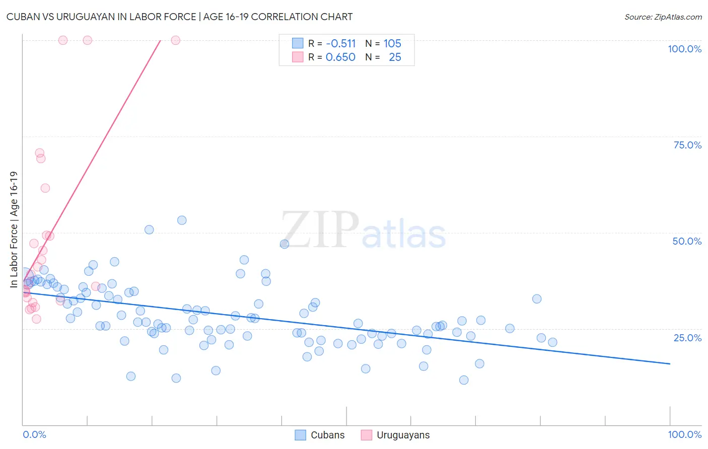 Cuban vs Uruguayan In Labor Force | Age 16-19