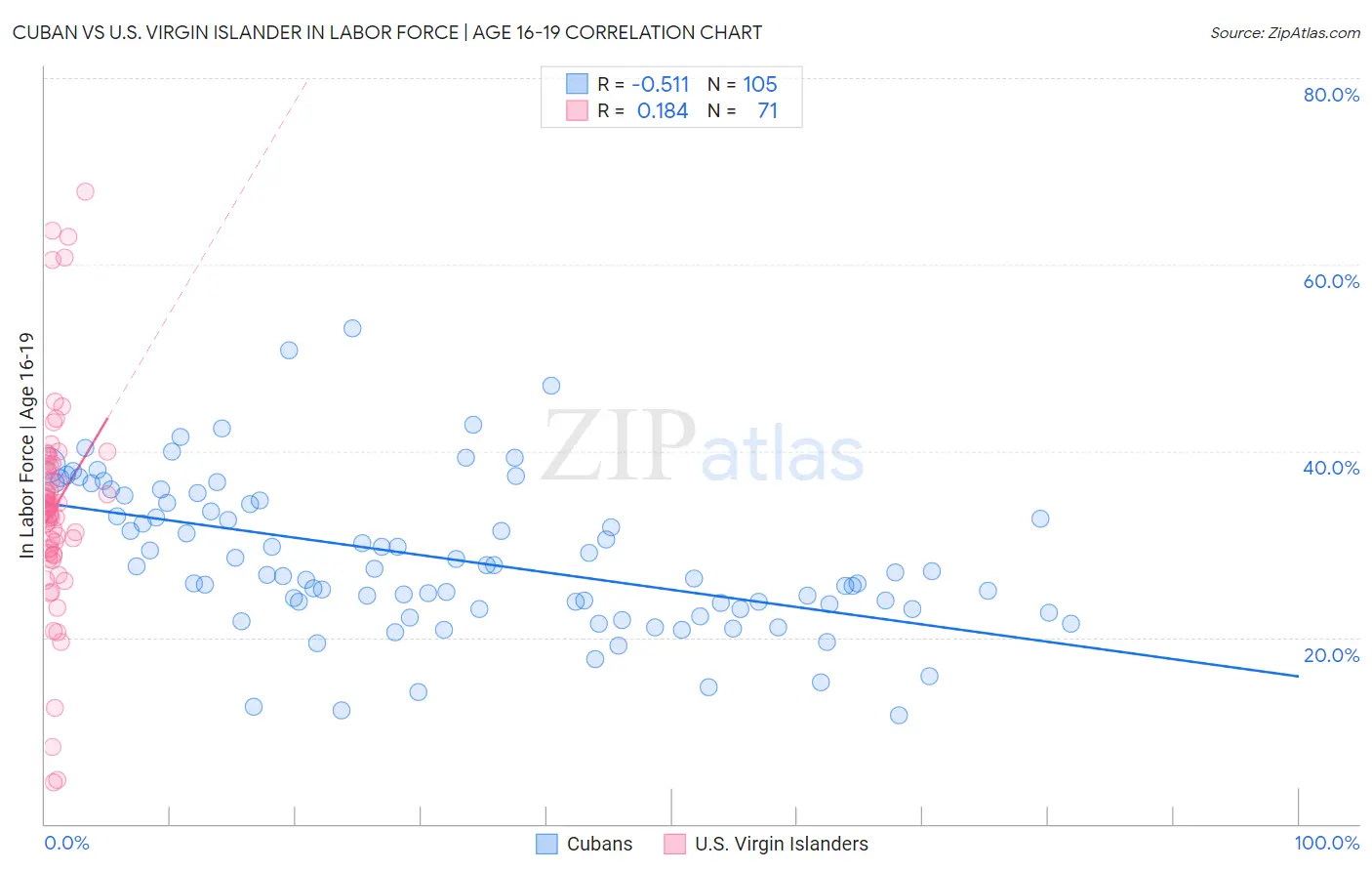 Cuban vs U.S. Virgin Islander In Labor Force | Age 16-19