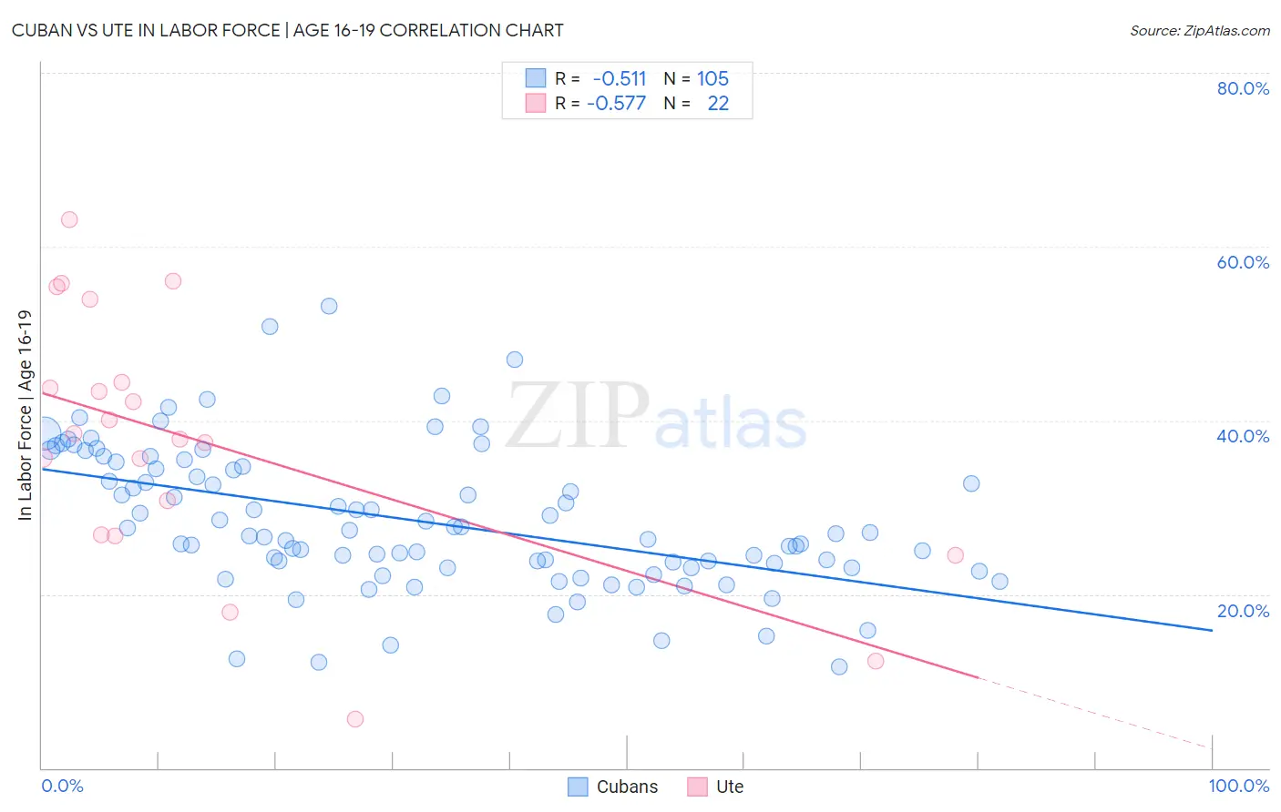 Cuban vs Ute In Labor Force | Age 16-19