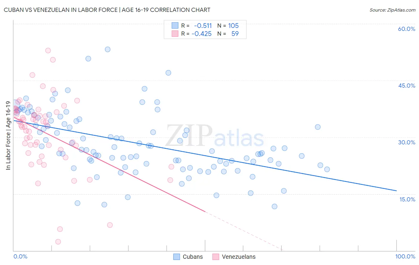 Cuban vs Venezuelan In Labor Force | Age 16-19