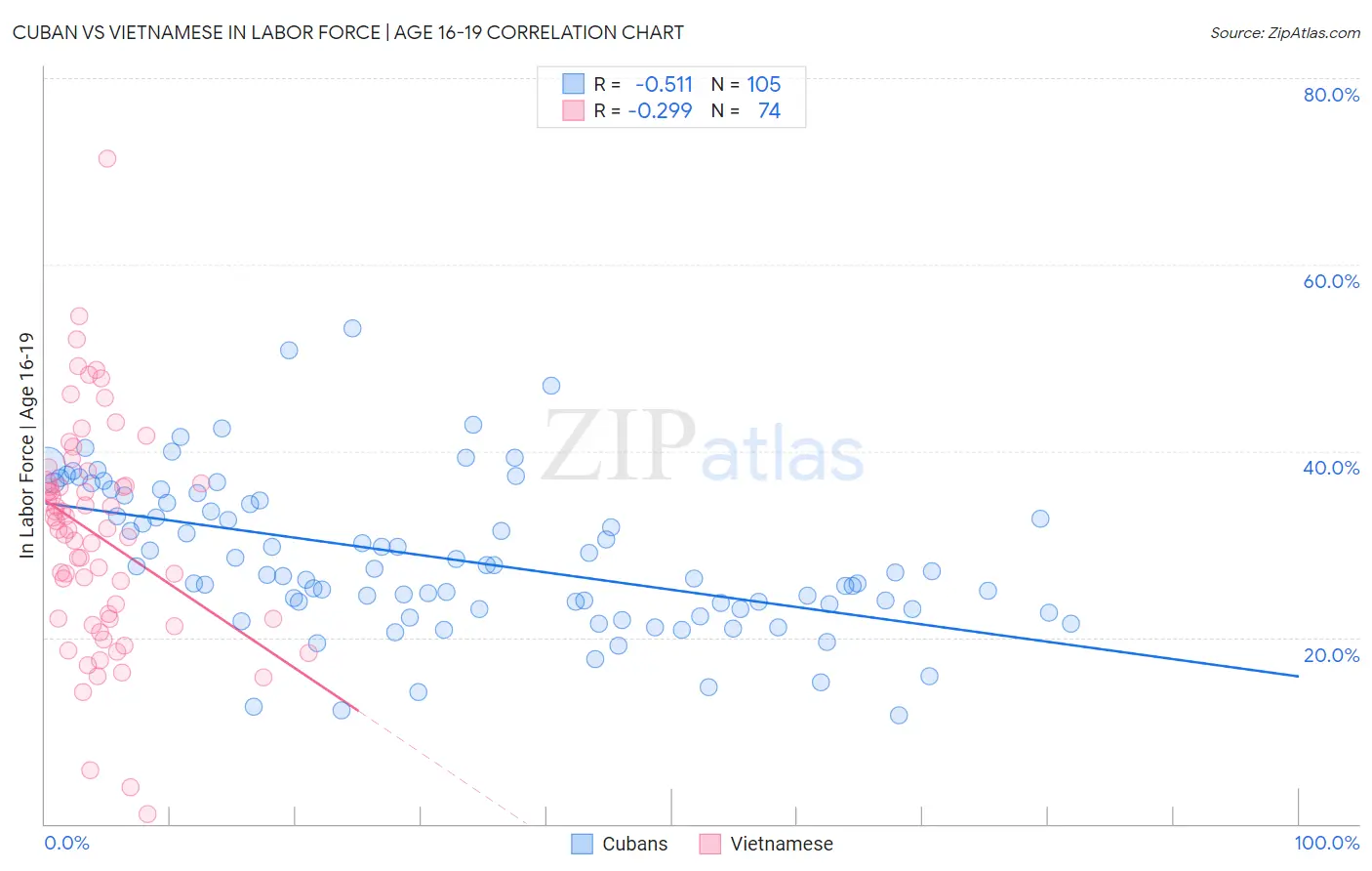 Cuban vs Vietnamese In Labor Force | Age 16-19