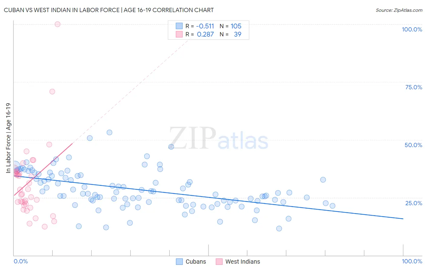 Cuban vs West Indian In Labor Force | Age 16-19