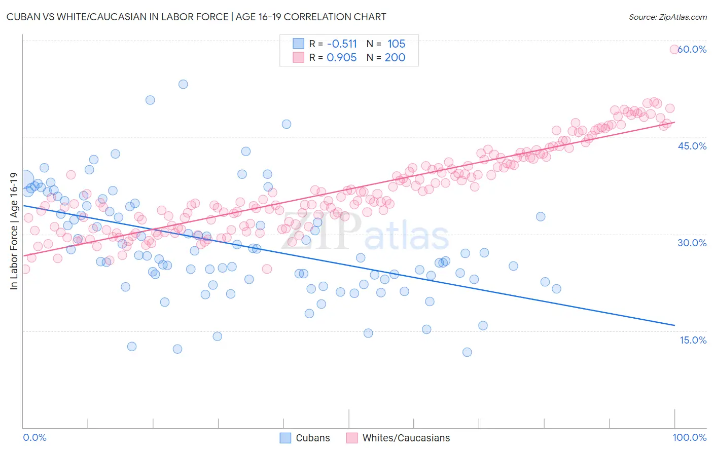 Cuban vs White/Caucasian In Labor Force | Age 16-19