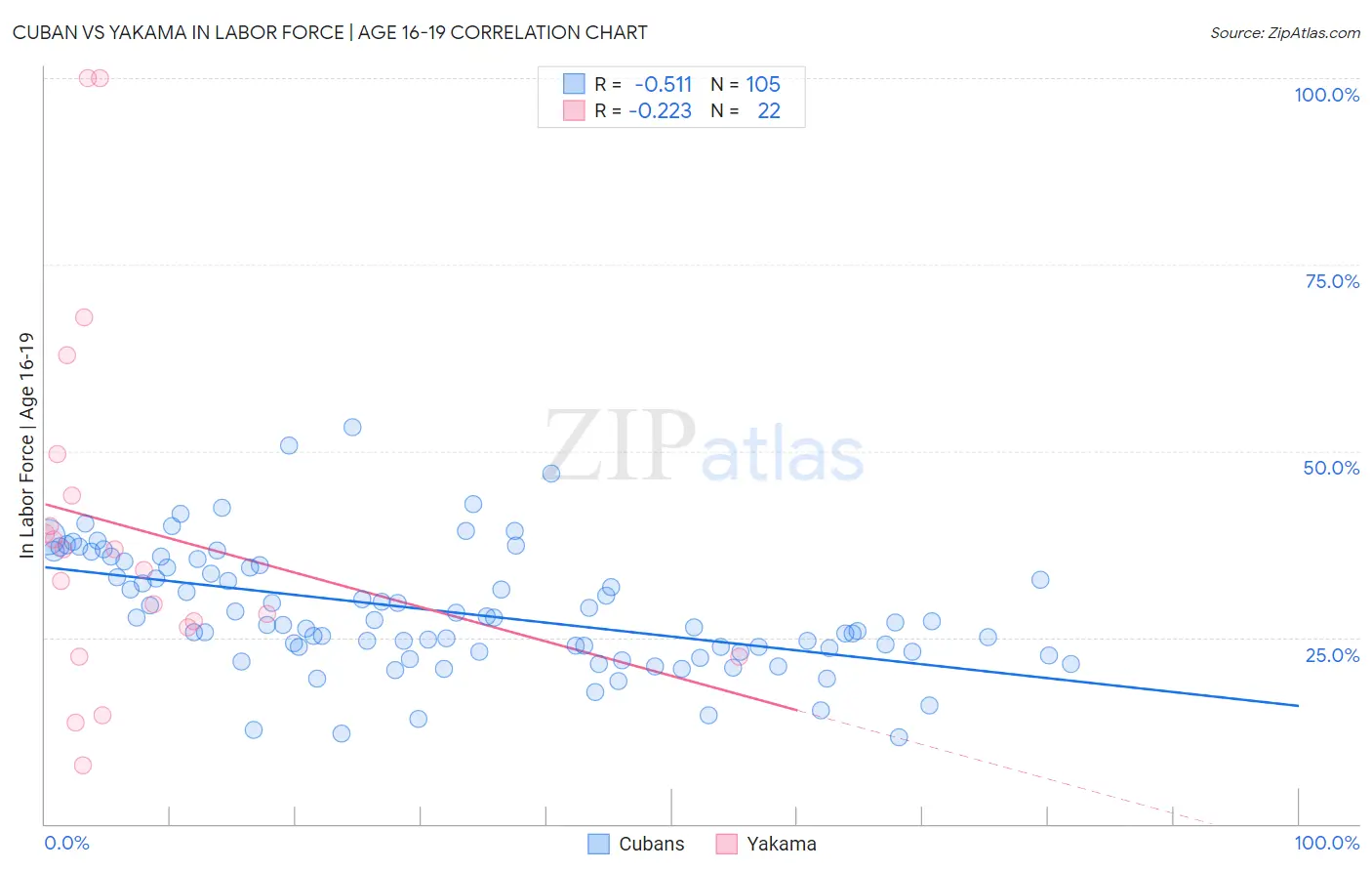 Cuban vs Yakama In Labor Force | Age 16-19