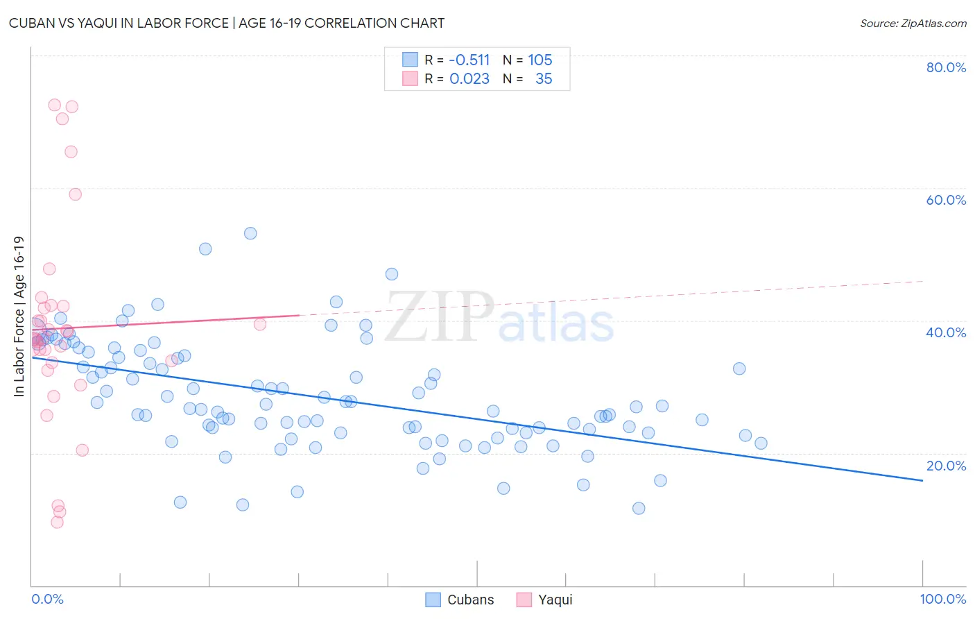 Cuban vs Yaqui In Labor Force | Age 16-19