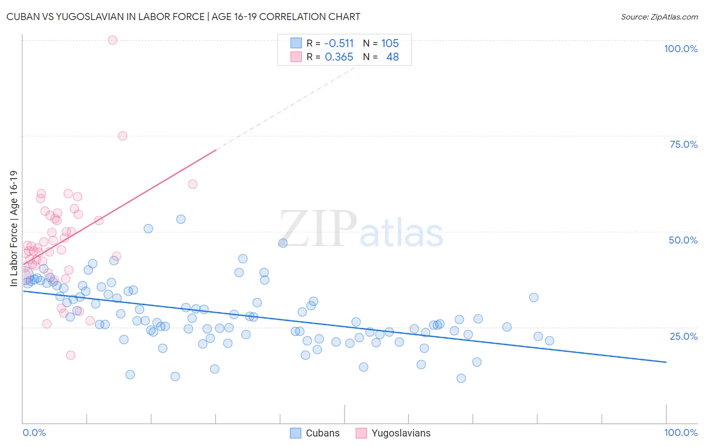 Cuban vs Yugoslavian In Labor Force | Age 16-19