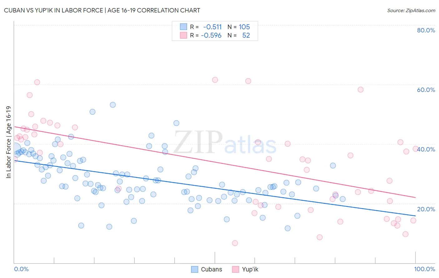 Cuban vs Yup'ik In Labor Force | Age 16-19