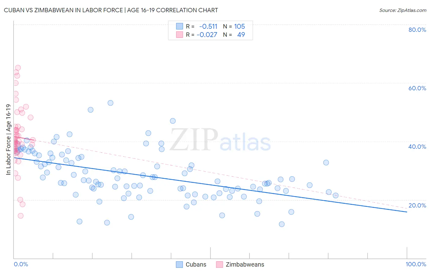 Cuban vs Zimbabwean In Labor Force | Age 16-19
