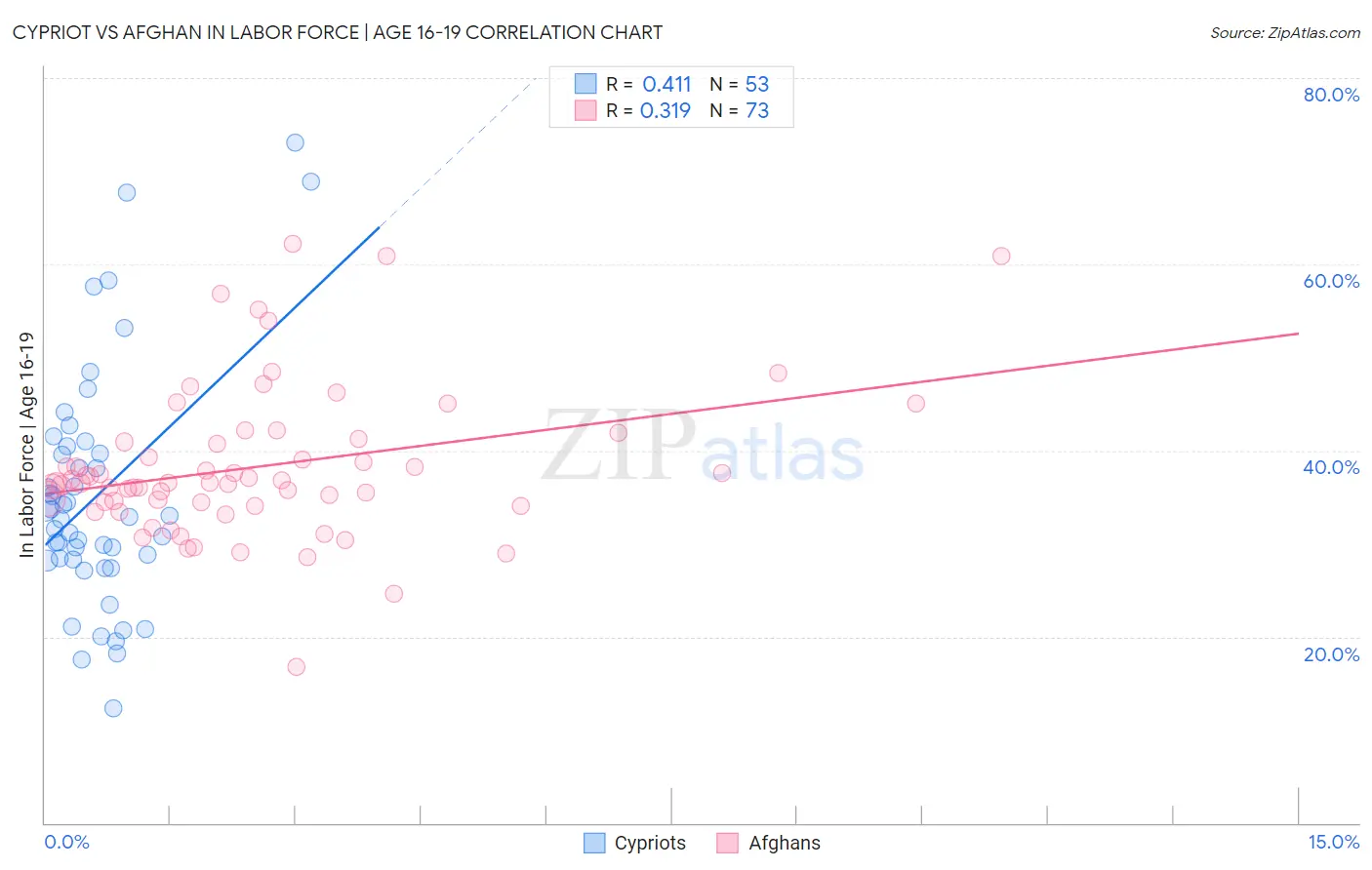 Cypriot vs Afghan In Labor Force | Age 16-19