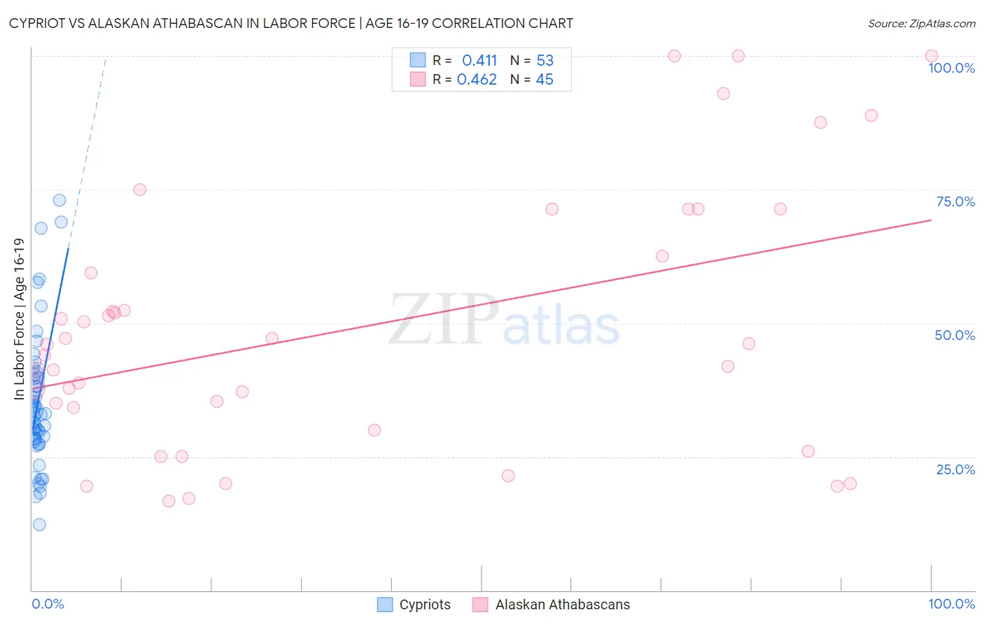 Cypriot vs Alaskan Athabascan In Labor Force | Age 16-19