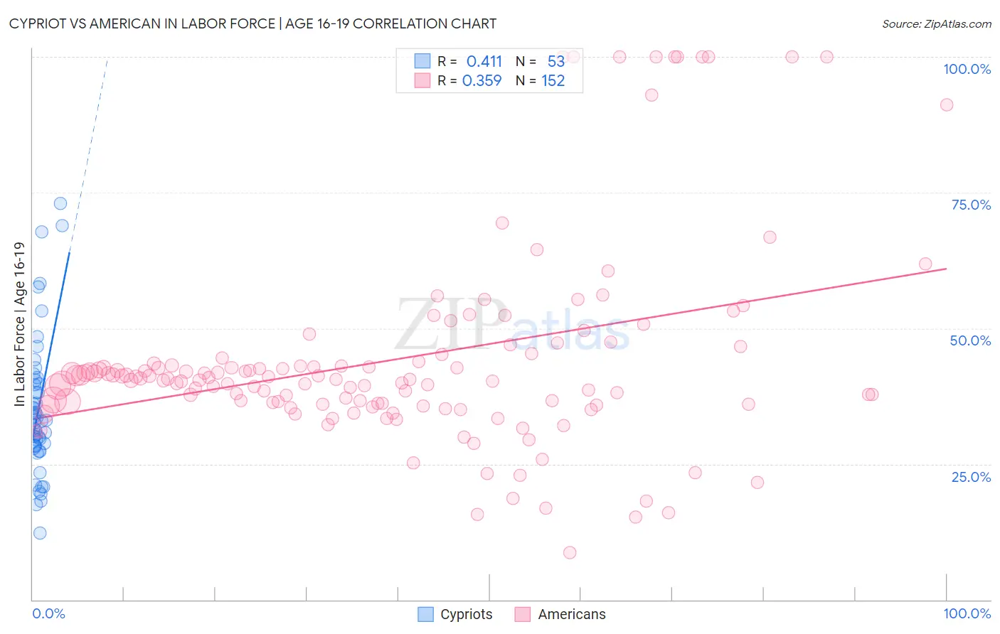 Cypriot vs American In Labor Force | Age 16-19