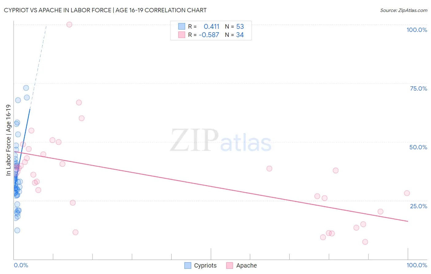 Cypriot vs Apache In Labor Force | Age 16-19