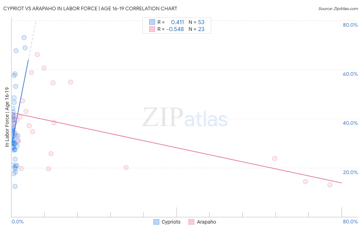 Cypriot vs Arapaho In Labor Force | Age 16-19