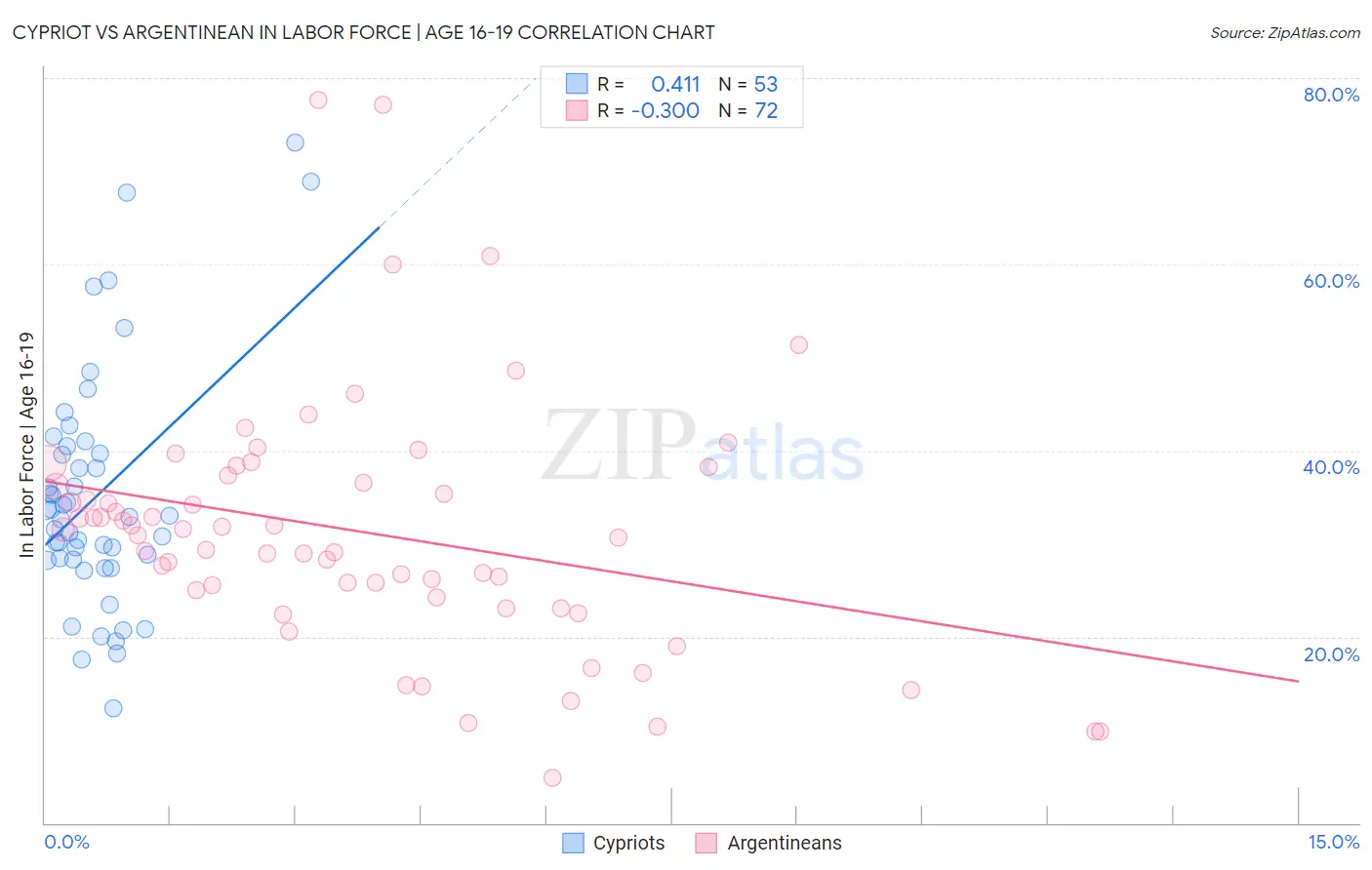 Cypriot vs Argentinean In Labor Force | Age 16-19