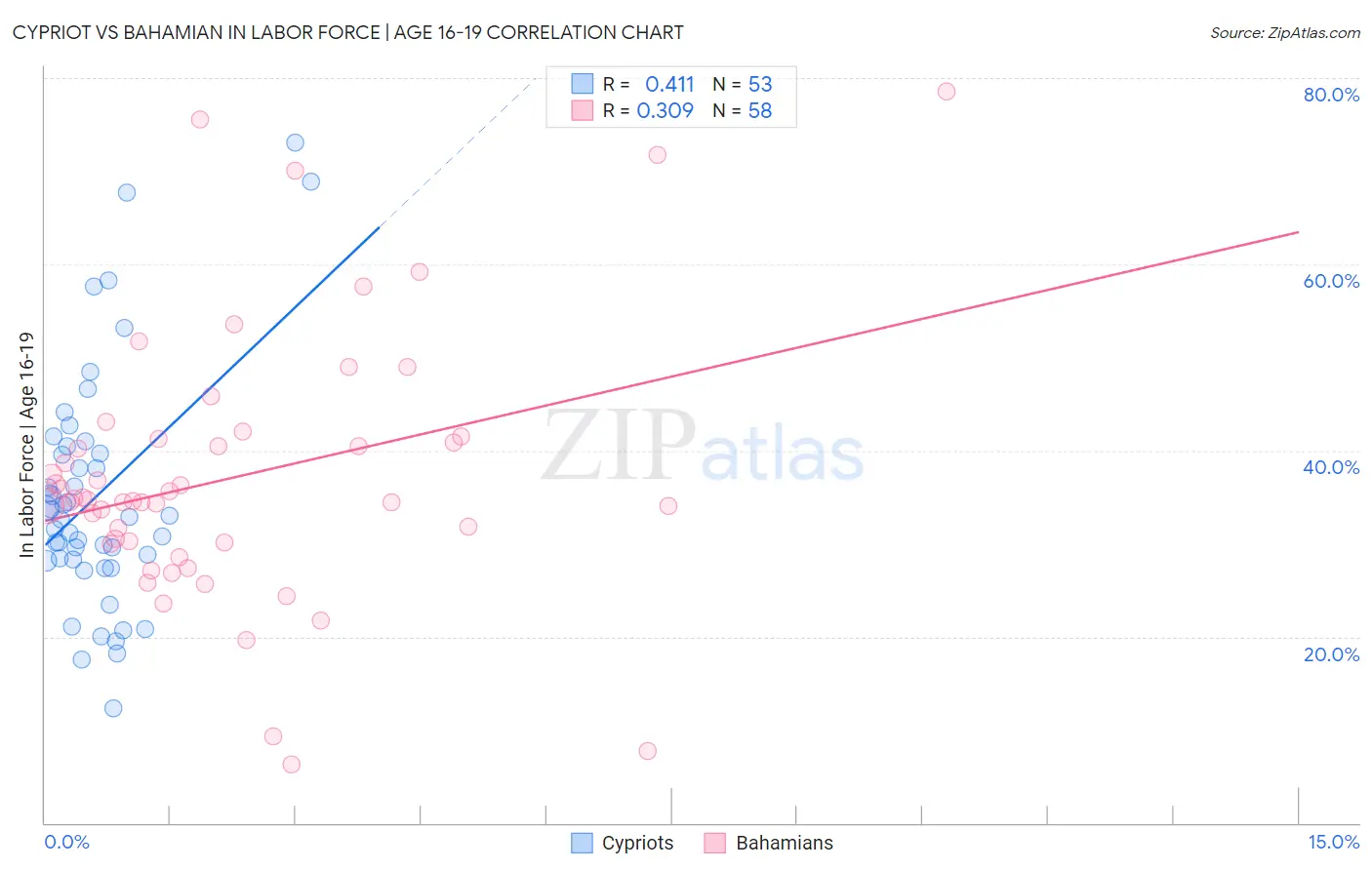 Cypriot vs Bahamian In Labor Force | Age 16-19