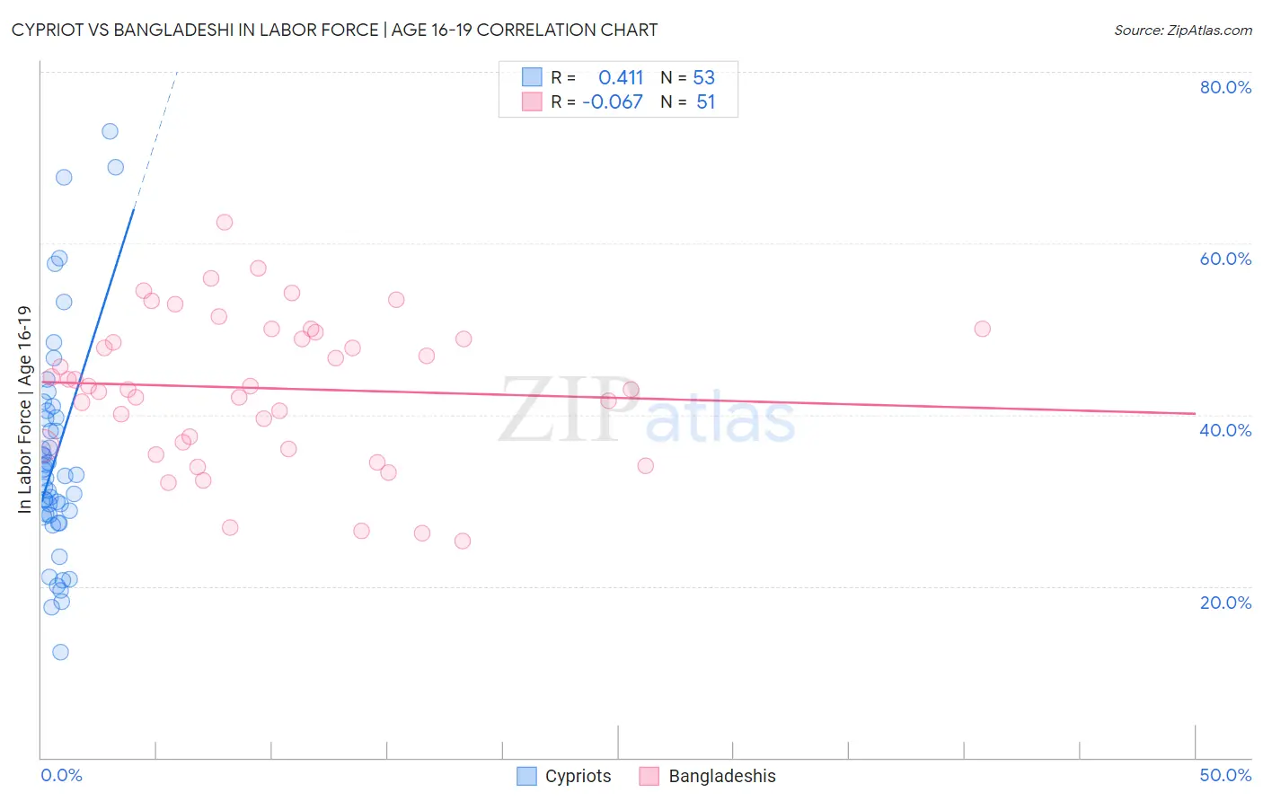 Cypriot vs Bangladeshi In Labor Force | Age 16-19