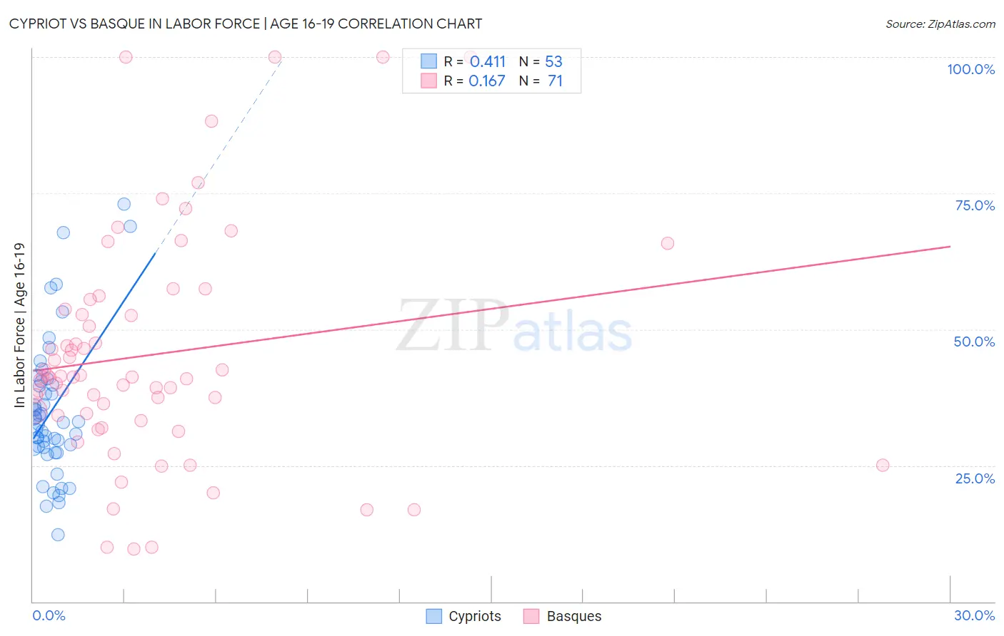Cypriot vs Basque In Labor Force | Age 16-19