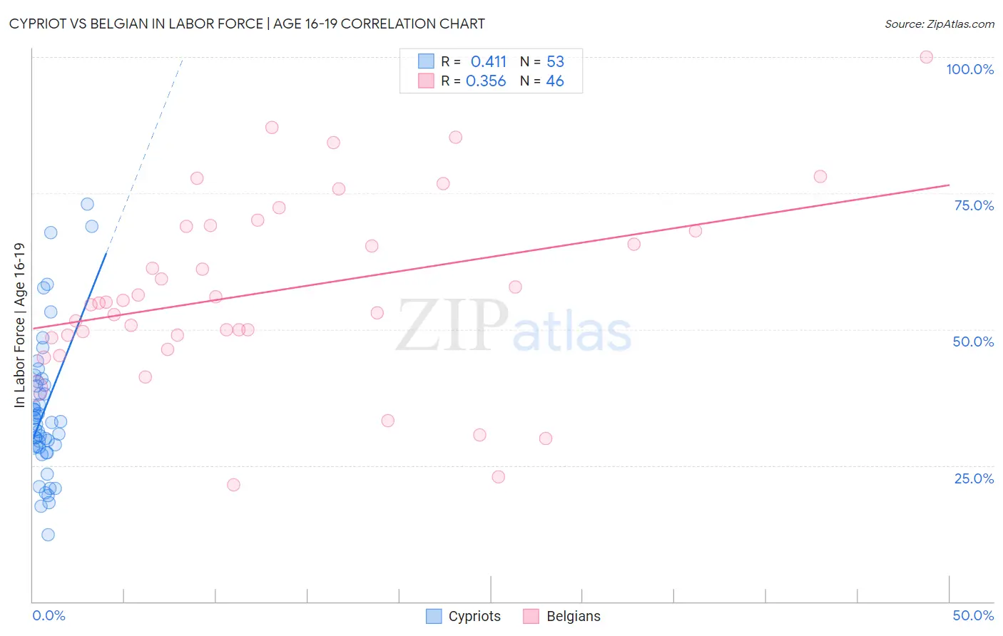 Cypriot vs Belgian In Labor Force | Age 16-19