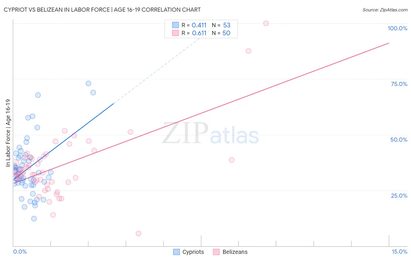 Cypriot vs Belizean In Labor Force | Age 16-19
