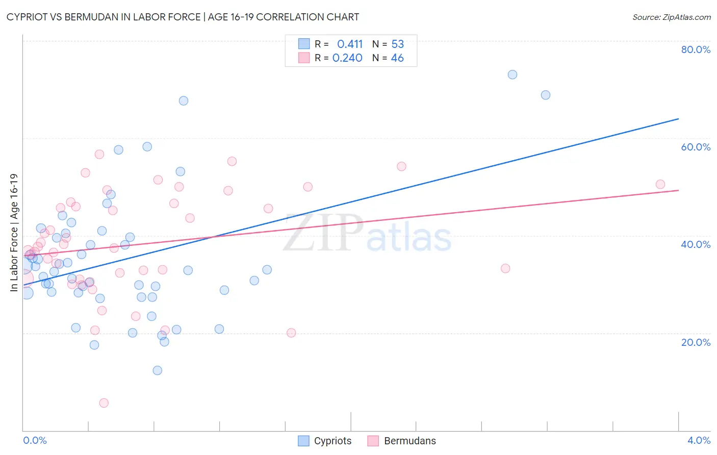 Cypriot vs Bermudan In Labor Force | Age 16-19