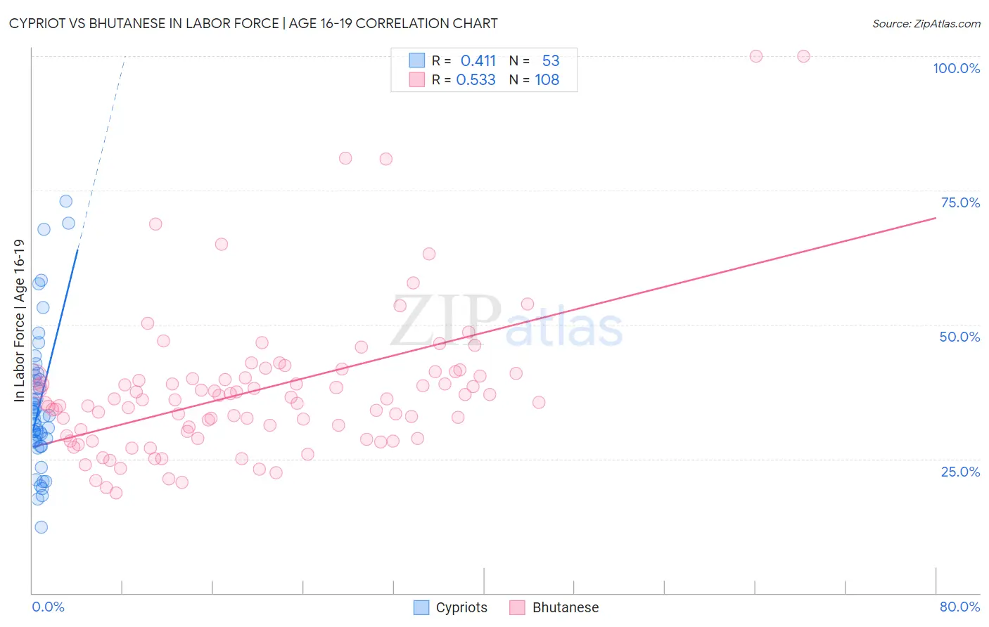 Cypriot vs Bhutanese In Labor Force | Age 16-19