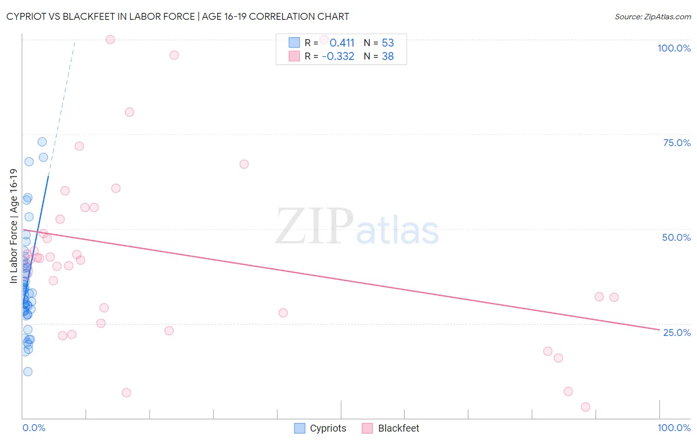 Cypriot vs Blackfeet In Labor Force | Age 16-19