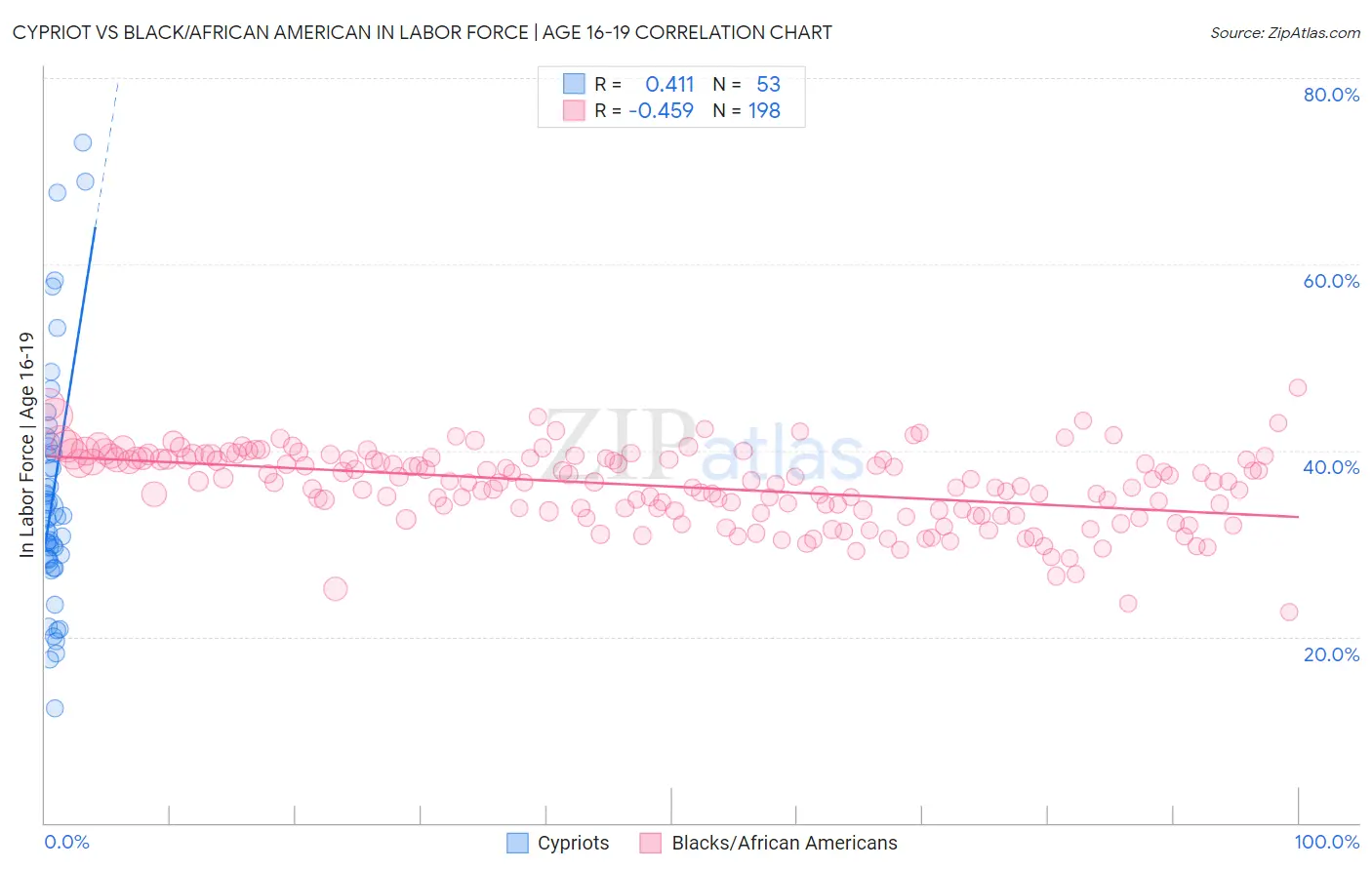 Cypriot vs Black/African American In Labor Force | Age 16-19