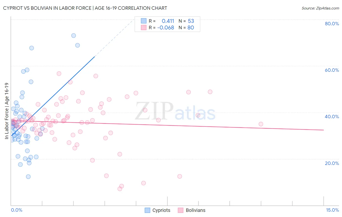 Cypriot vs Bolivian In Labor Force | Age 16-19