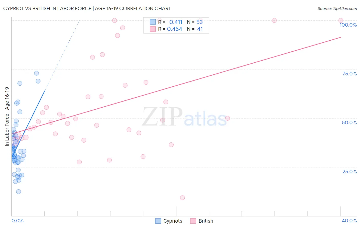 Cypriot vs British In Labor Force | Age 16-19