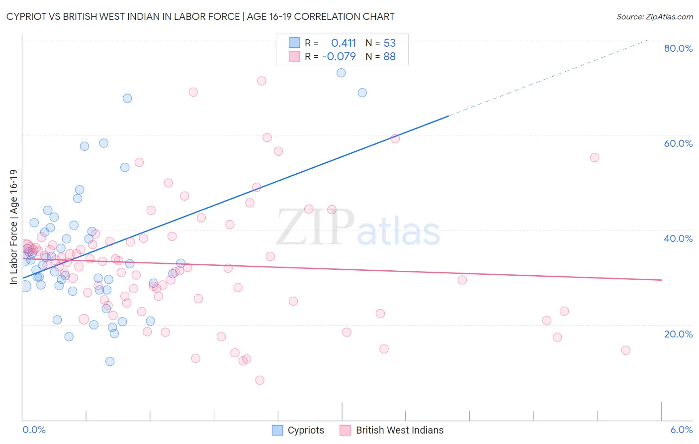 Cypriot vs British West Indian In Labor Force | Age 16-19