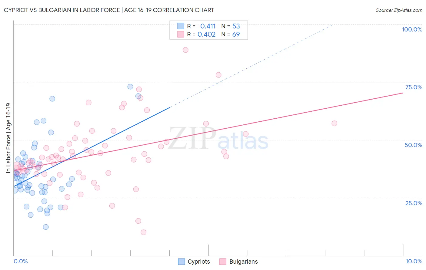 Cypriot vs Bulgarian In Labor Force | Age 16-19