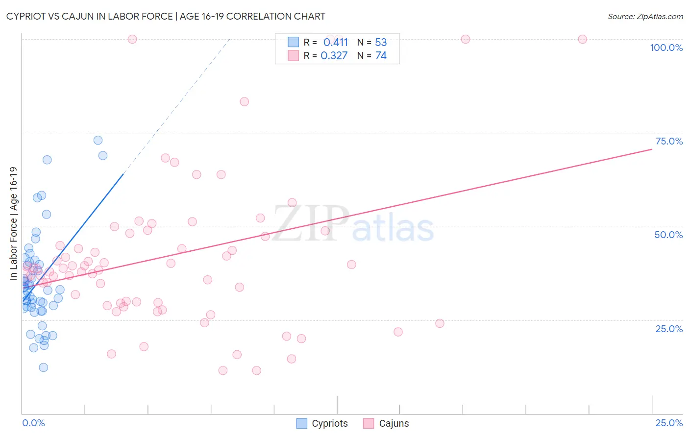 Cypriot vs Cajun In Labor Force | Age 16-19