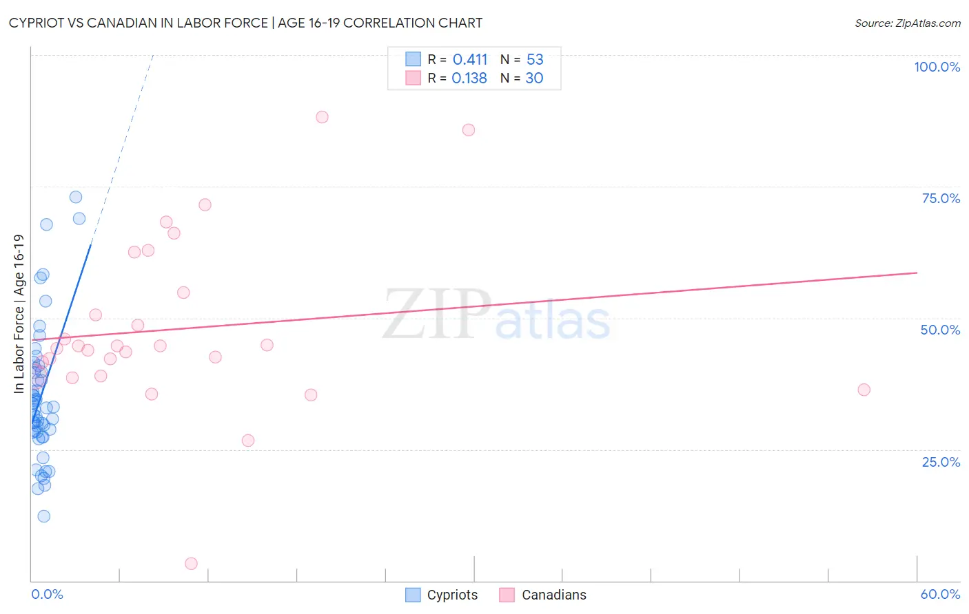 Cypriot vs Canadian In Labor Force | Age 16-19