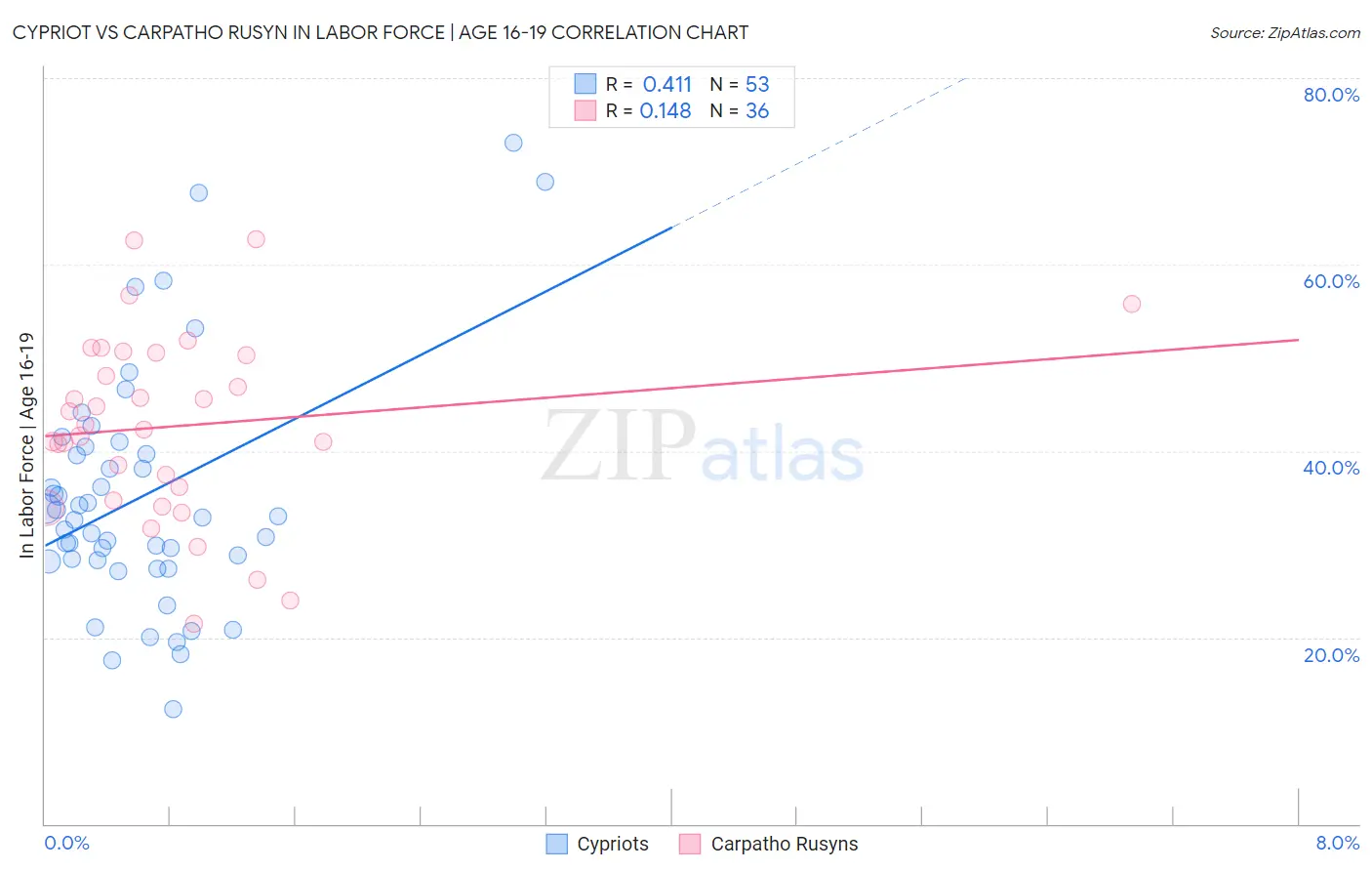 Cypriot vs Carpatho Rusyn In Labor Force | Age 16-19