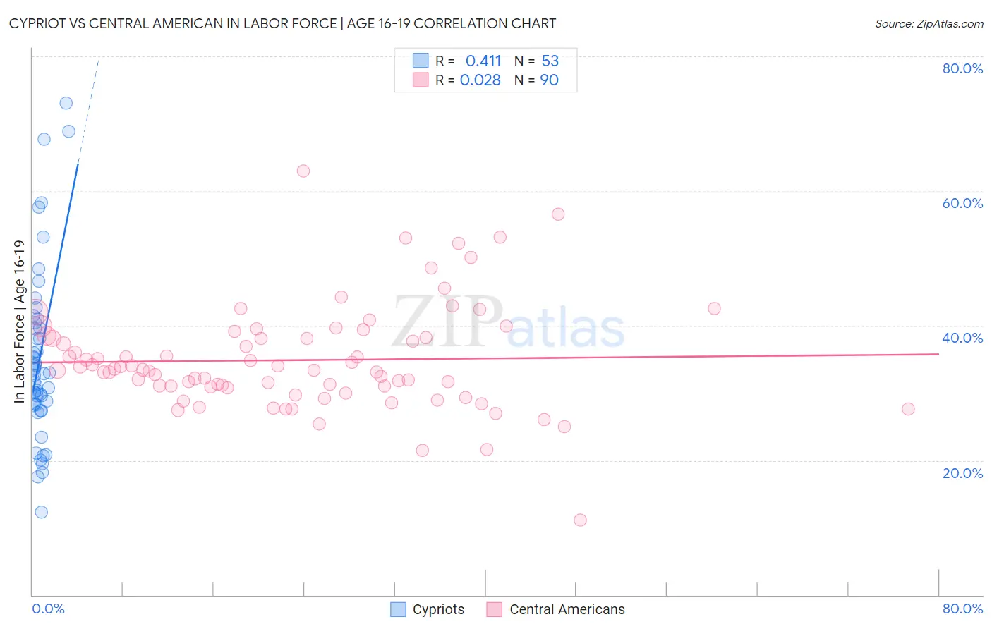 Cypriot vs Central American In Labor Force | Age 16-19