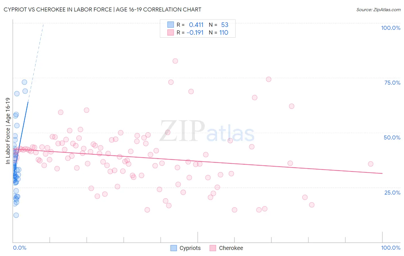 Cypriot vs Cherokee In Labor Force | Age 16-19