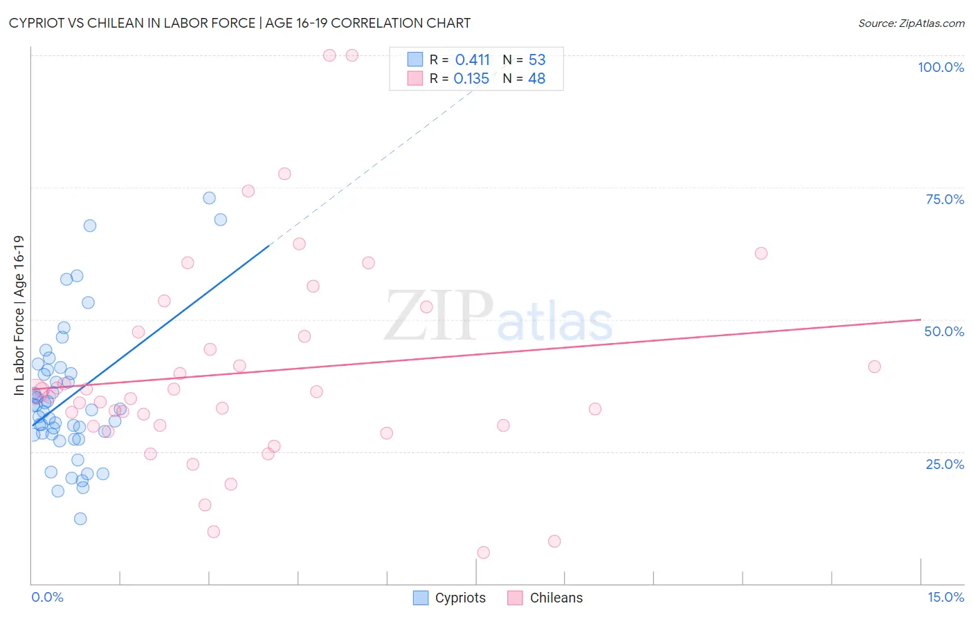Cypriot vs Chilean In Labor Force | Age 16-19
