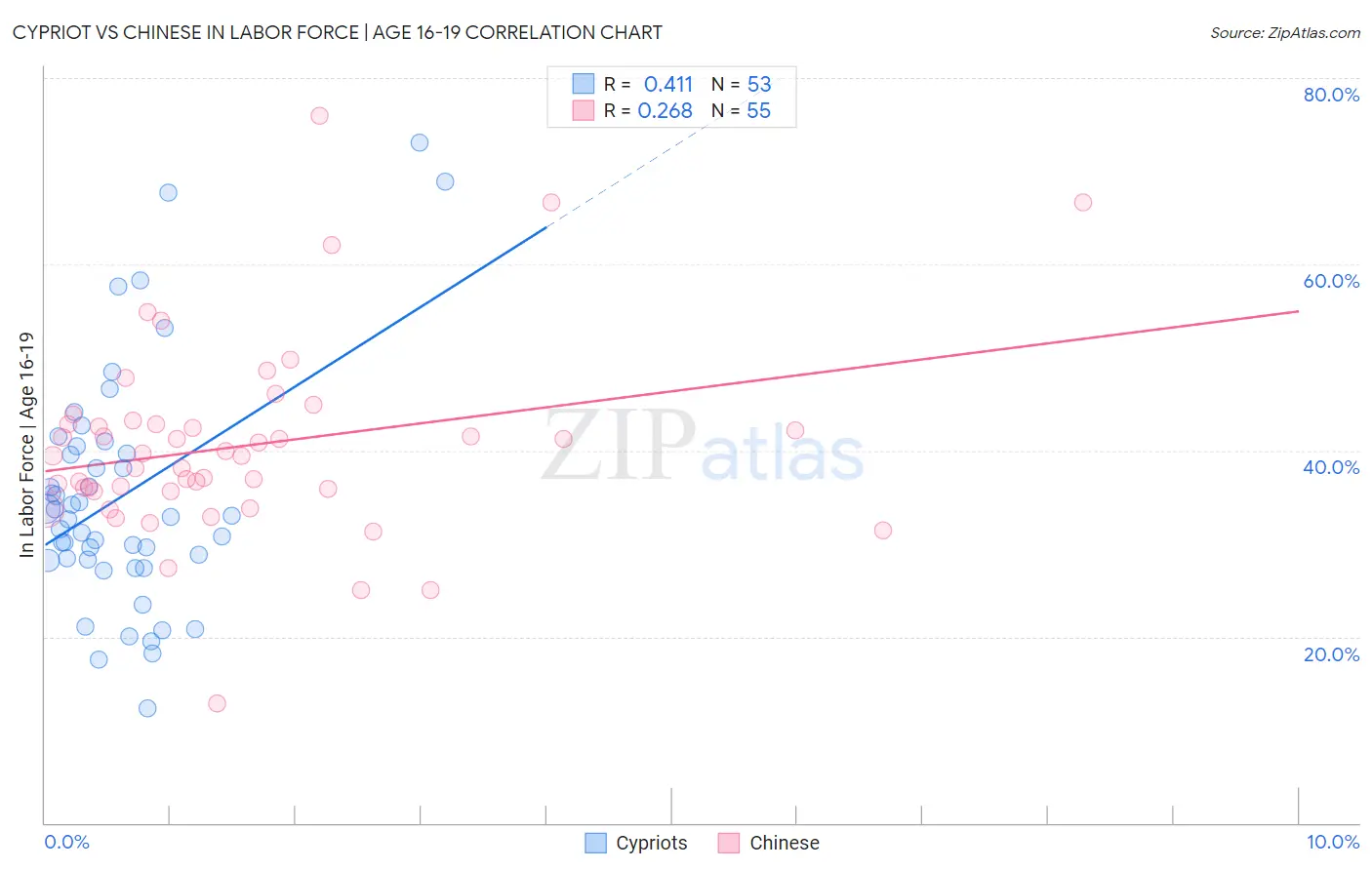 Cypriot vs Chinese In Labor Force | Age 16-19